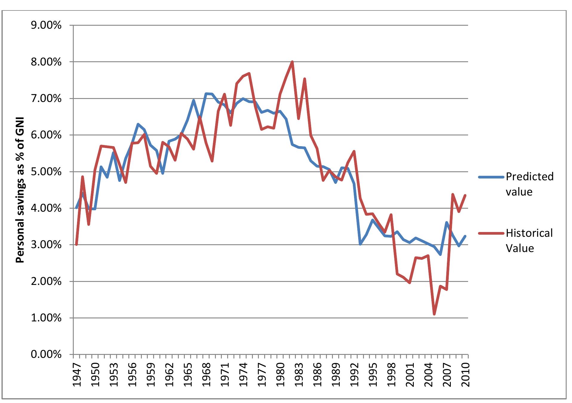 Figure 17 Predicted and historical values, net personal savings, US 1947-2010 