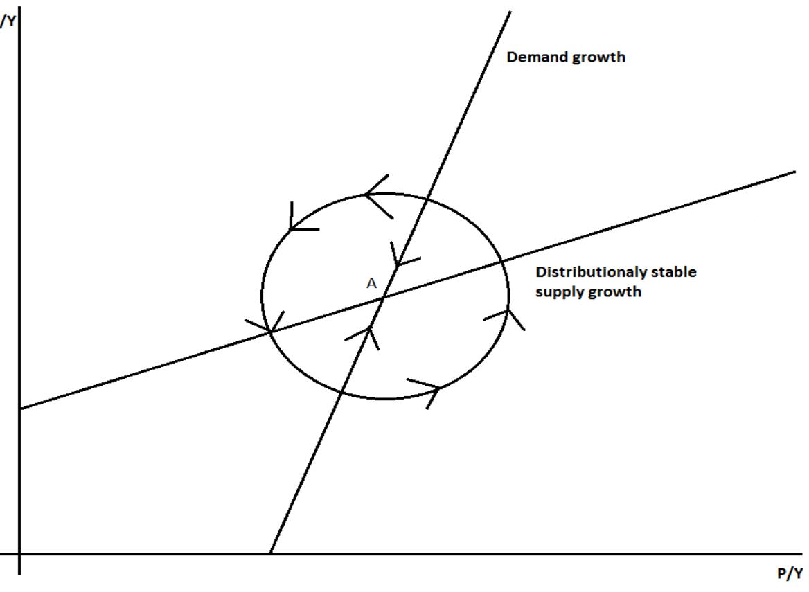 In comparison to the profit-led demand regime, a wage-led regime is capable of extreme nstability, and is prone to explosive wages and demand growth, or alternatively, to mplosive wage and demand, on the condition that wage-share is demand driven.” In this case, when demand growth exceeds the rate of distributional stable supply growth, wage share increases, leading to an increased gap between demand and supply and an explosive oositive feedback process. The opposite case obtains in the situation where demand is nitially below that required to maintain distributional stability. In these cases, a negative feedback needs to be introduced via macroeconomic intervention- when wage growth is  Figure 19 Standard Goodwin profit-led distributional cycle 
