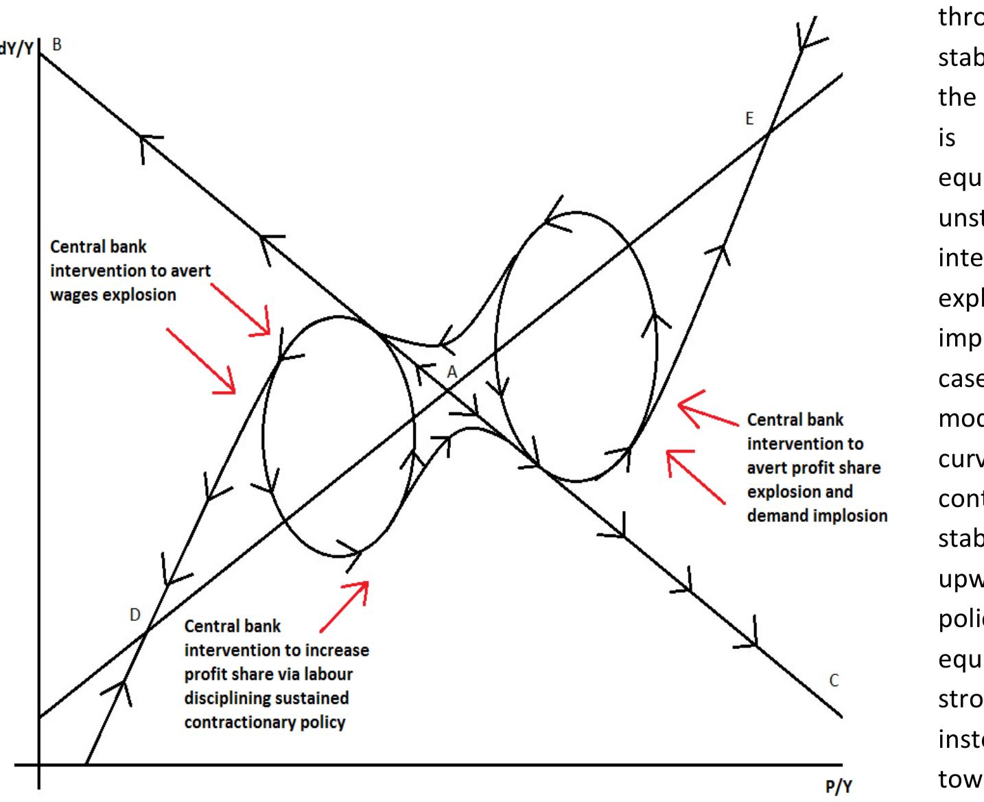 In this figure, the line passir  Figure 20 Profit led distribution cycles driven by macroeconomic policy or international credit constraints in otherwise unstable demand-led economies 