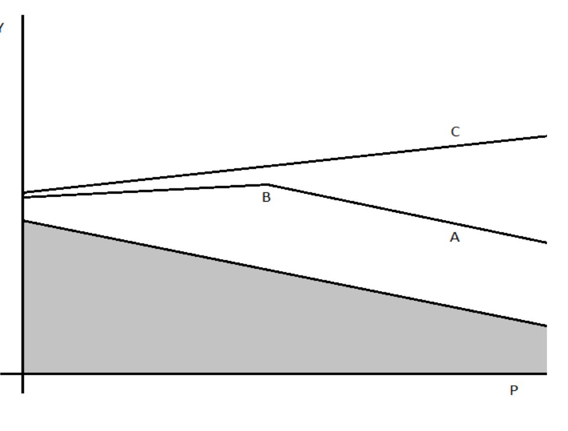 Figure 21 Kinked and linear investment-profitability functions and aggregate demand  Furthermore, even in economies where AD is wage-led, investment still tends to be profit led, with Japan and Korea during the 1980’s being notable exceptions uncovered by one econometric study.’” Additionally, an economy can be wage-led due to having a very low rate of marginal investment out of marginal profits, for example, due to a monopolistic industrial structure or strong liquidity preferences, both of which can limit investment evel when the marginal rate of return to capital is high. In this case policies designed to increase investment by increasing the gradient of the profit-investment function, or ‘unkinking’ the investment function would also shift the economy towards a profit-led structure.” This  possibility is demonstrated graphically in figure 21. 