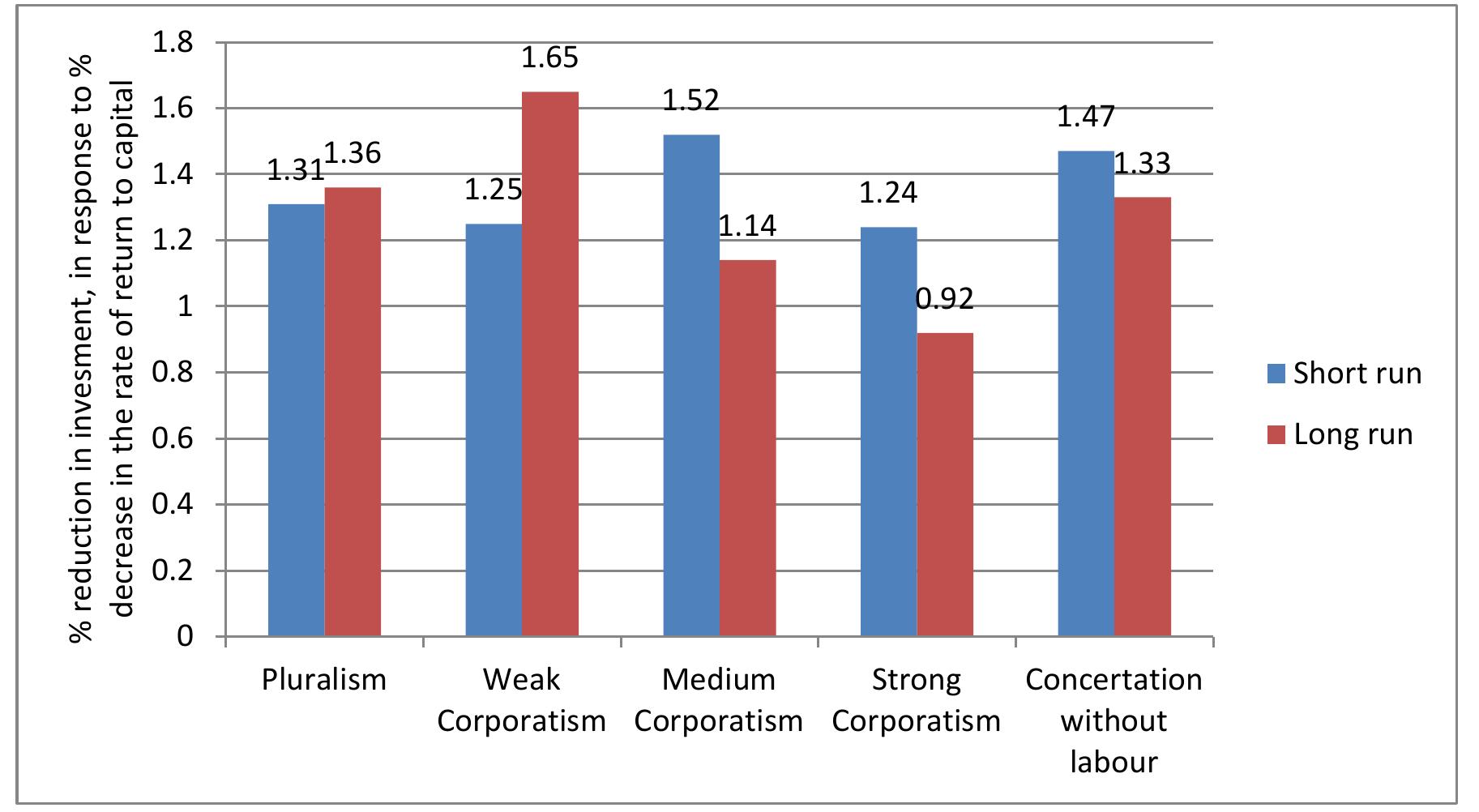 The degree to which the relationship between growth and equity is determined by industrial policy is well demonstrated by the experience of Korean and Taiwanese industrialisation. In  *6 Akyiiz and Gore, “The investment-profits nexus in East Asian industrialization”; Akyiiz and Gore, “African economic development in a comparative perspective.”  *7 Dic Lo, “China’s Quest for an Alternative to Neo-liberalism: Market Reform, Economic Growth, and Labor,” The Kyoto Economic Review 76 (2007): 193-210.  198 Categories are; pluralism: Australia, Canada, New Zealand, US; weak corporatism: Italy, Spain, UK; medium corporatism: Belgium, Denmark, Finland, Germany, Ireland, Switzerland; strong corporatism: Austria, Netherlands; Norway; Sweden; concertation without labour: France, Japan  countries, various forms of corporatism is associated with a reduced dependence of 