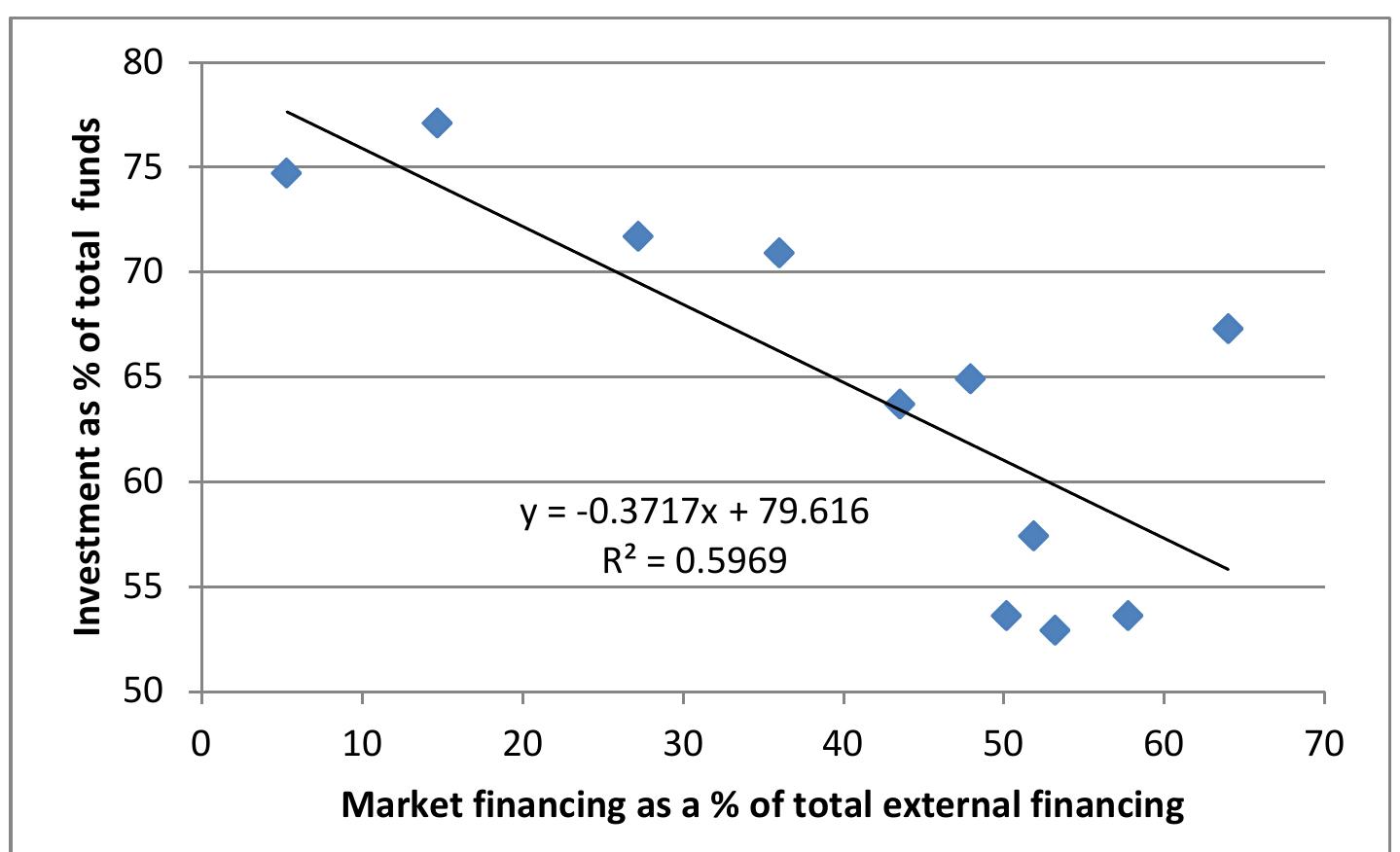 Figure 23 Market financing and the firm investment rate  \ negative relationship between the degree of market firm financing and the profit einvestment rate can be observed in cross country comparisons. Such a comparison i: jiven for 12 mostly emerging countries in figures 26 and 27.” Additionally, a long erm reduction in the firm reinvestment rate and corresponding increase in the rate of lividend dispersion can be observed in the US, where the role of equity markets has een especially pronounced.” The onset of a rapid rise in the dividend disbursement ate appears around the early 1980’s, coinciding with the election of Reagan, which night be considered a turning point in the transition towards a neoliberal or  inancialised economic structure in the US.*” These dynamics are illustrated in figures 8-30. 