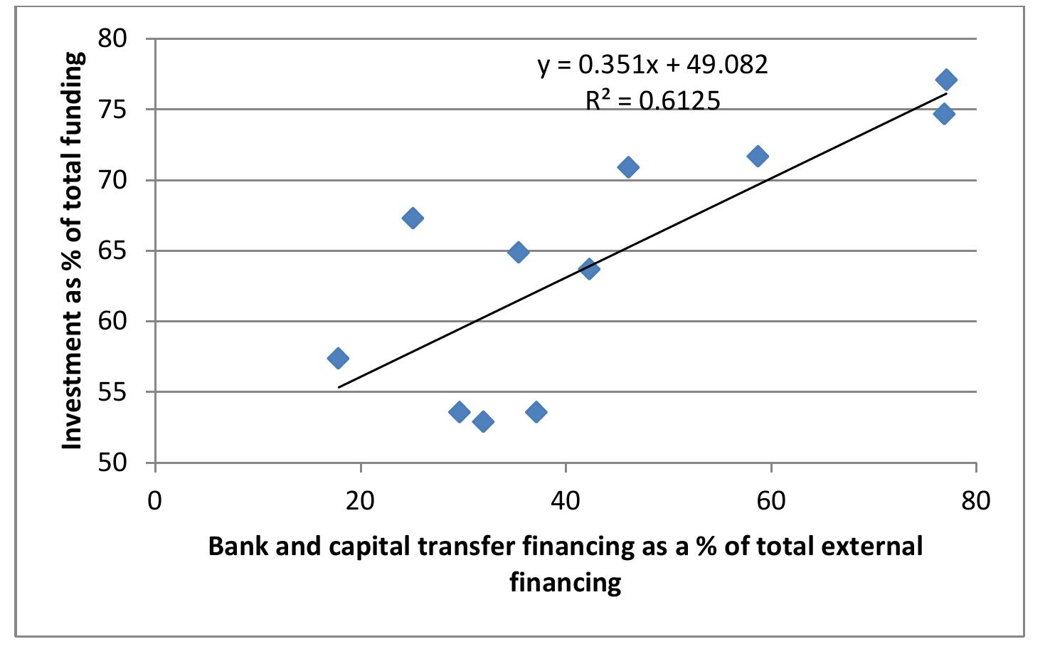 Figure 24 Bank and capital-transfer financing and the firm investment rate 