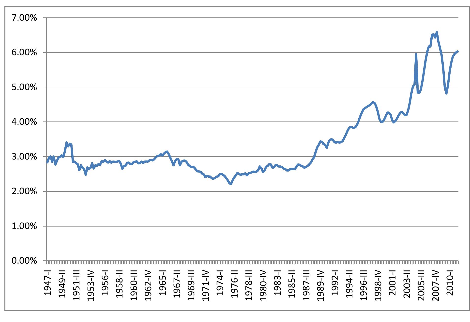 Figure 25 Corporate dividends as a percentage of GDP, US 1947-2011 