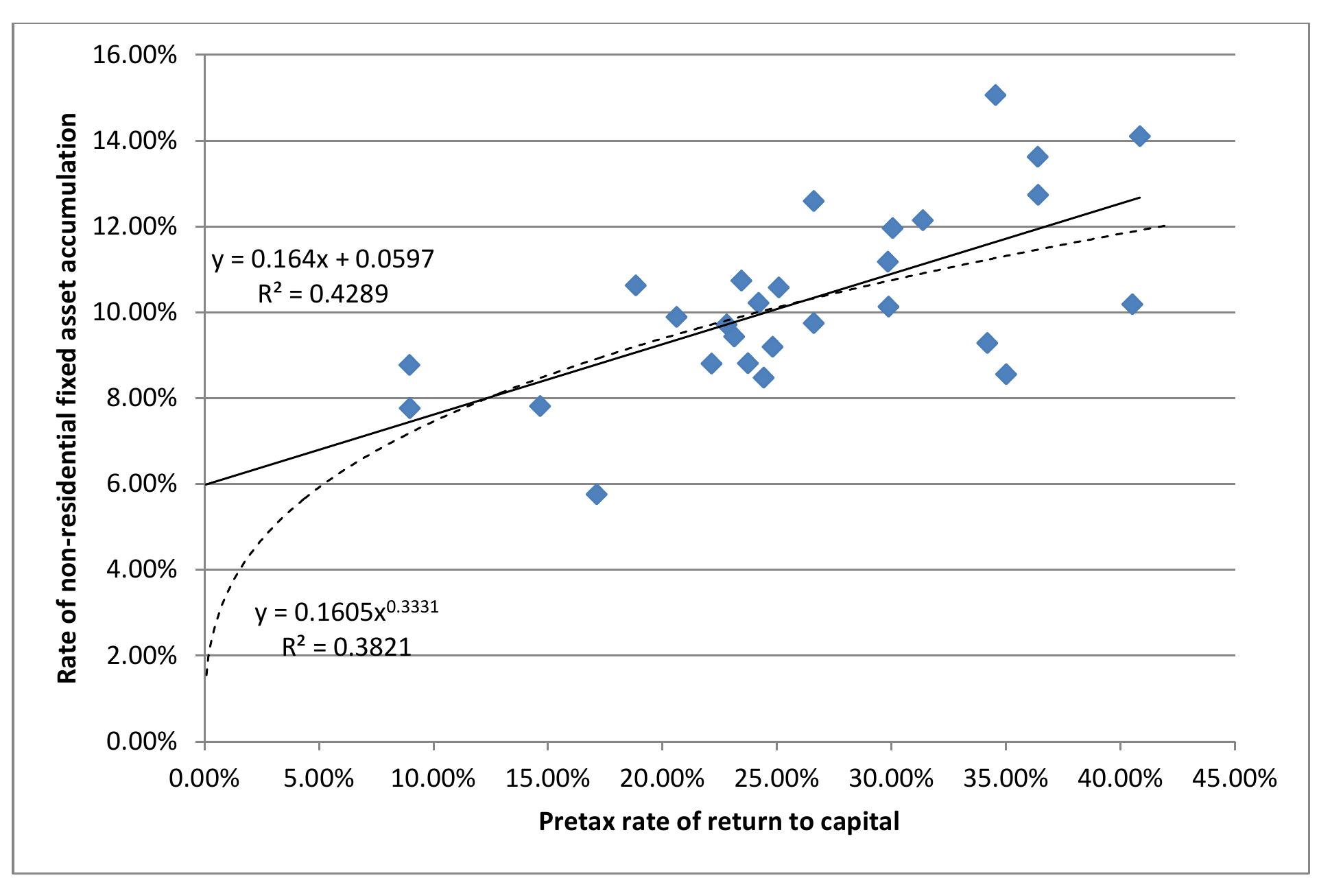 Figure 29 Chinese investment function: Cross section of Chinese provinces, 1978-05 