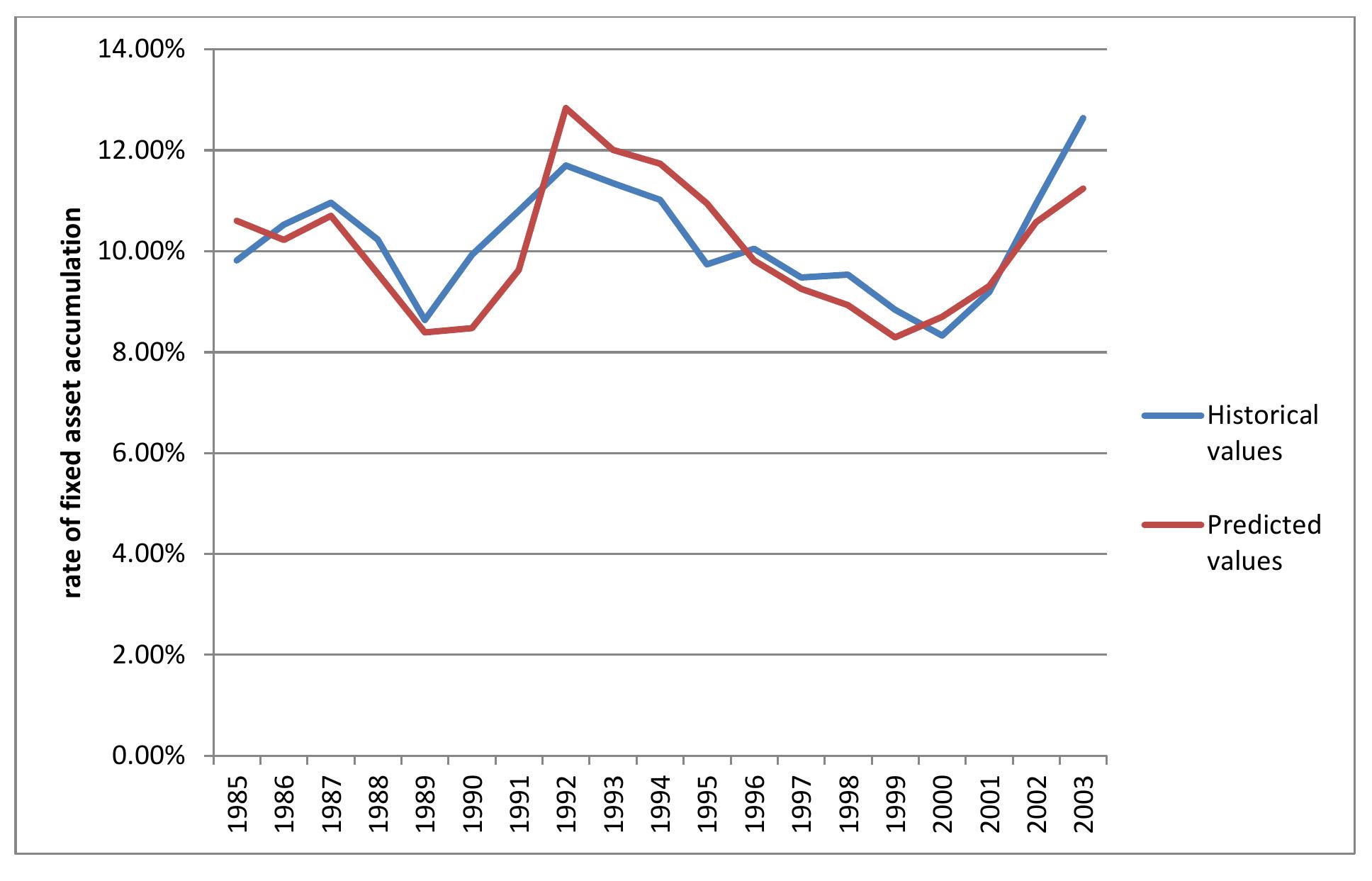 Figure 30 Predicted and actual rate of non-residential fixed capital accumulation, Chinese national economy 
