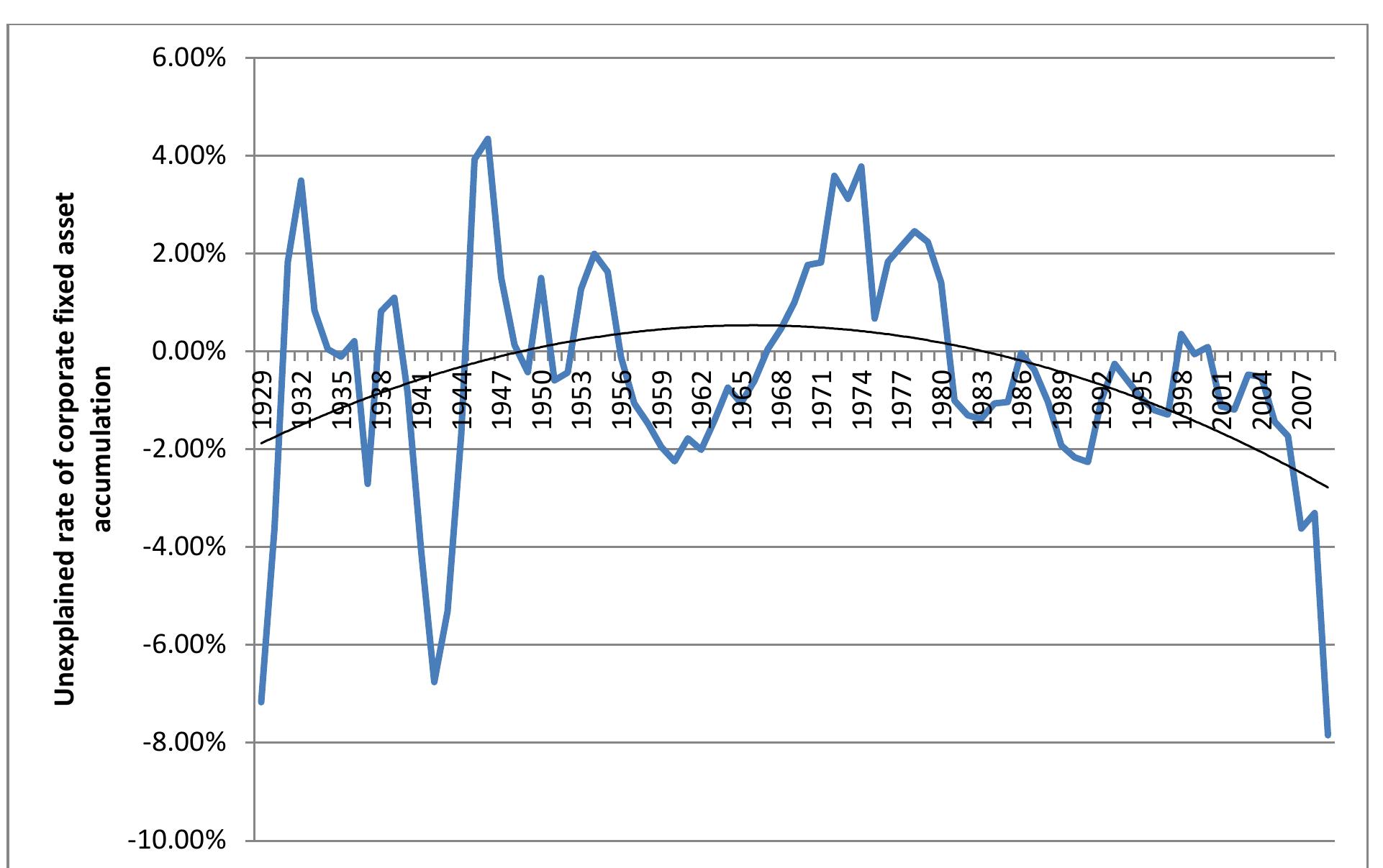 Figure 33 Residual rate of capital accumulation: US 1929-2009 
