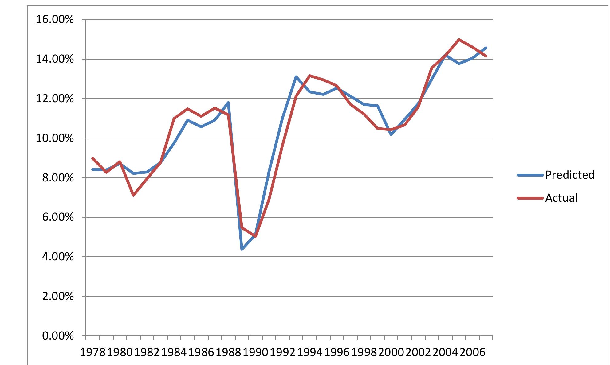 Figure 32 Predicted and actual rate of capital accumulation in Chinese national economy, from aggregated provincial estimates 