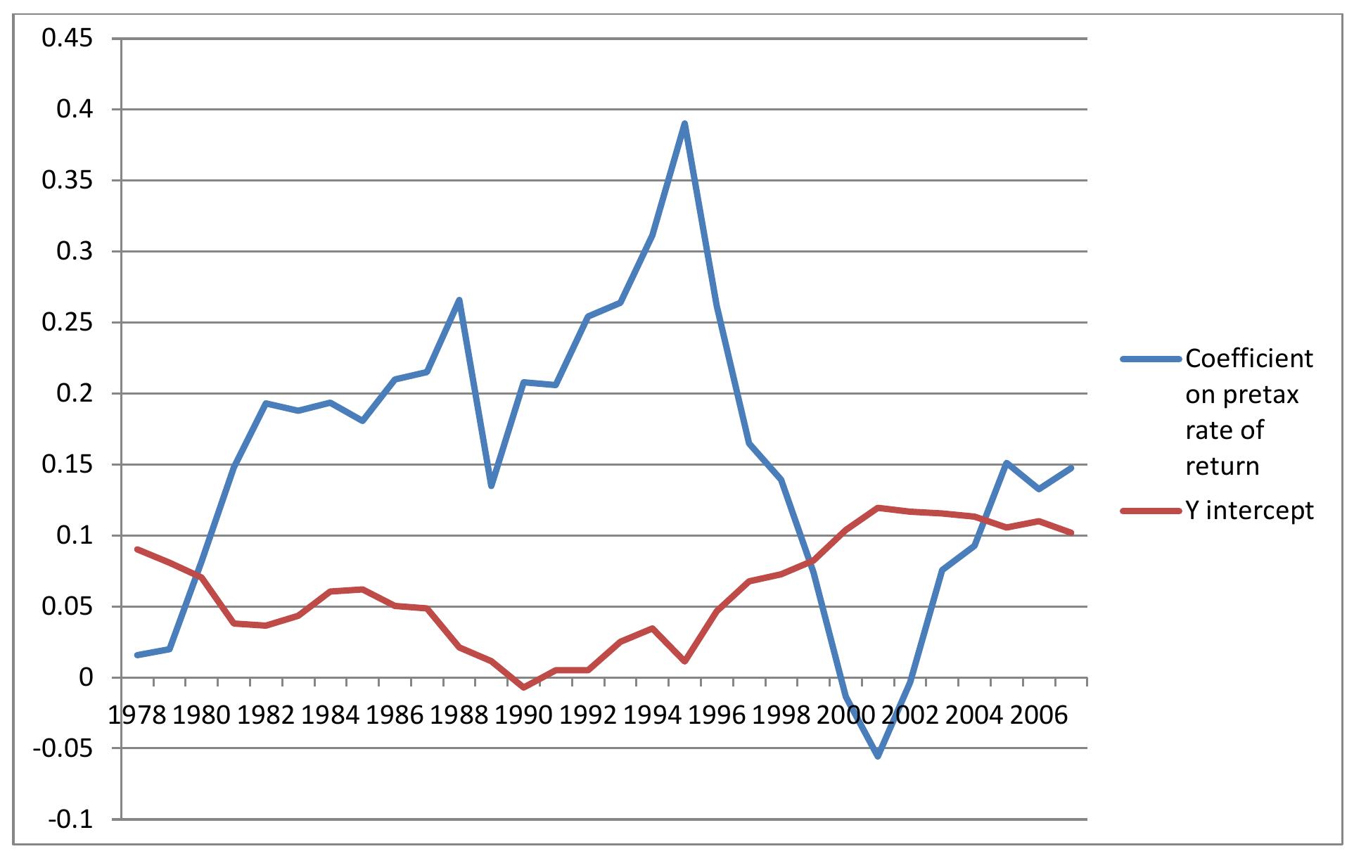 Figure 34 Chinese investment function, 1978-07: rolling provincial cross-sections, linear estimate  Figure 35 Estimates of the profit elasticity of investment, U.S and China 