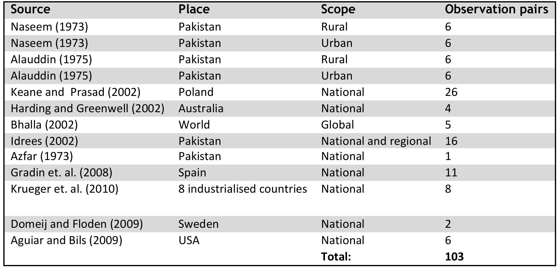 Table 1: Income and consumption inequality data 