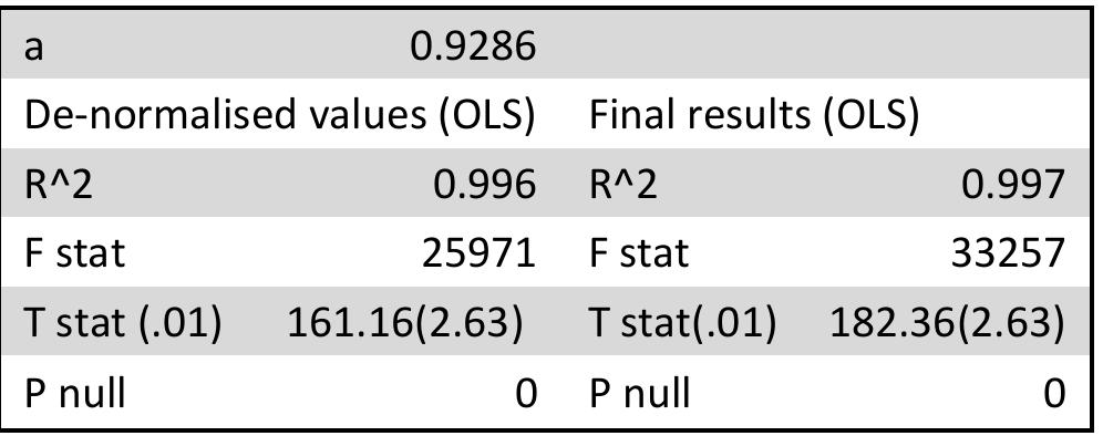 Table 2: Regression statistics: Income and consumption inequality 