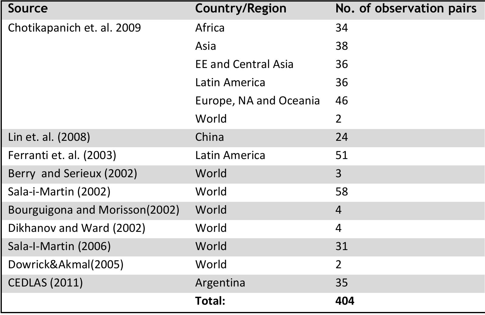 Table 3: Income inequality data: Gini and Theil-T index  A similar problem to that encountered when converting Gini indexes arises when conversion from the Gini to Theil is considered, however in this case the following conditions apply for large populations;  The Atkinson index can be readily estimated from the Theil-I index, also known as the mea log-deviation (MLD); however this index is rarely calculated, in comparison to the Theil-T. Given that the Thiel-T and Theil-| share a common mathematical structure, under certain assumptions, for example an approximately log-normal distribution of income, they can be shown to be almost identical in value.” | therefore utilise observation pairs for the Gini anc Theil-T index as a first step towards a conversion to the Thiel-L index, in order to allow for ; much expanded data set. The date used for this conversion is summarised in table 3. 