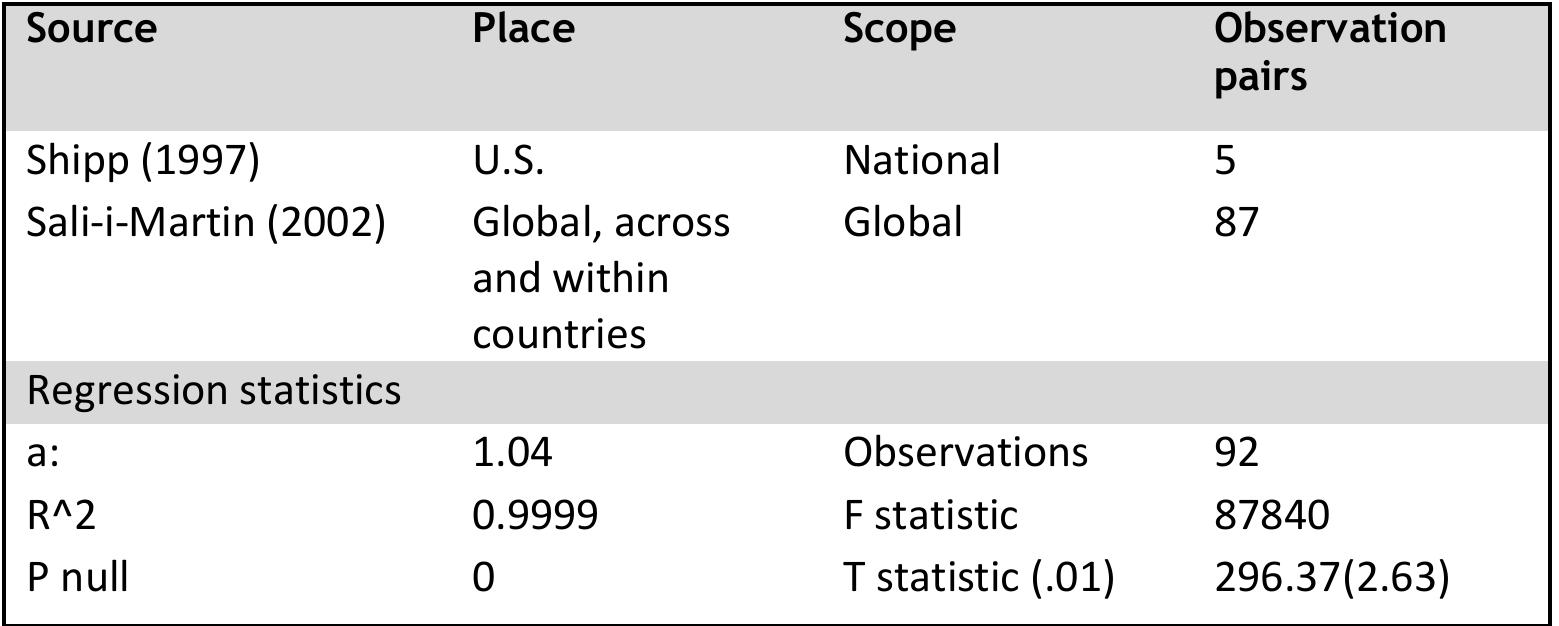 Combined with the transformation equation; A ~ 1 — et Le the Atkinson index can then be  1.3.3 Checking estimates against secondary sources 
