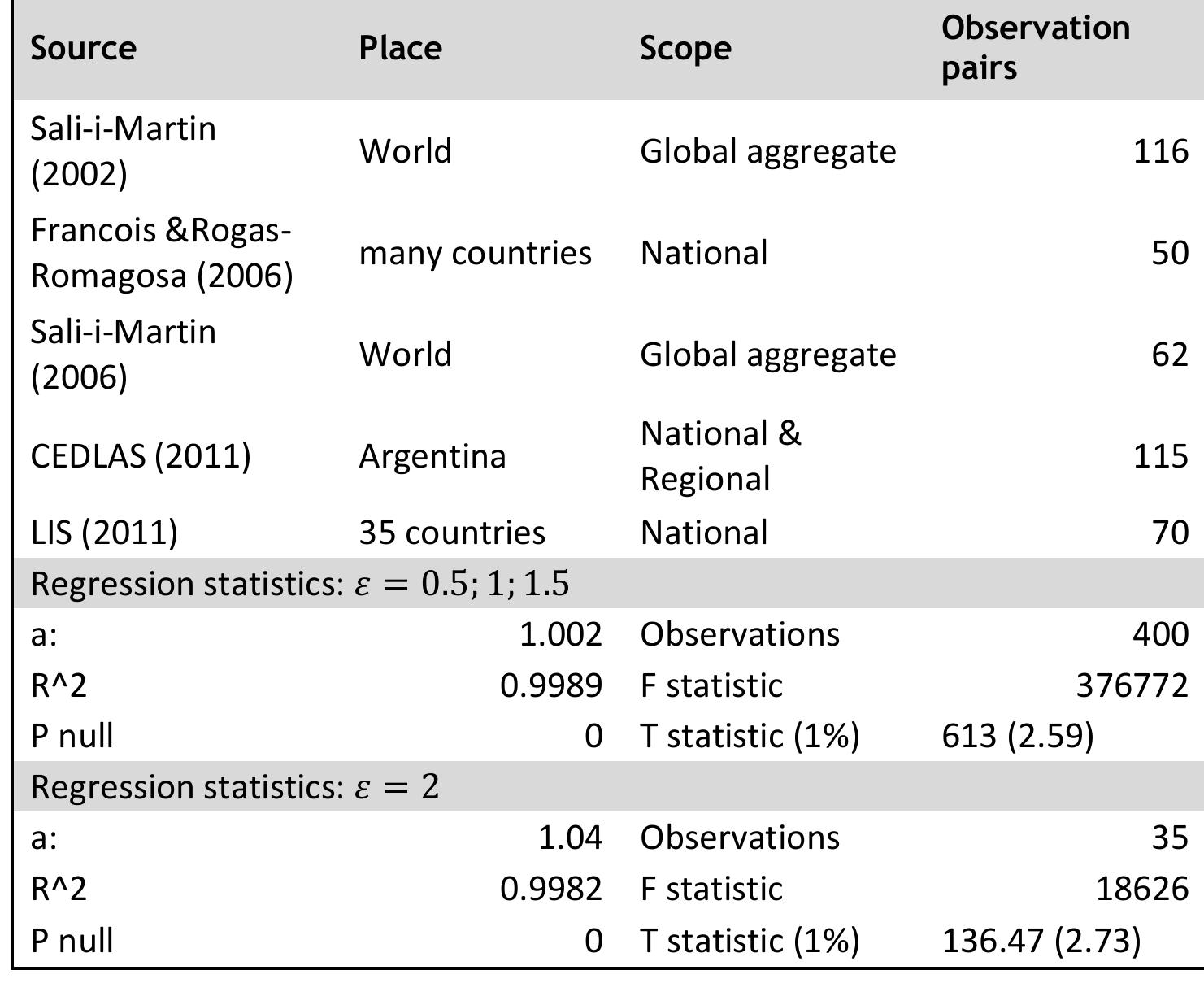 Table 6 Data and regression statistics: conversion equation accuracy check  Conclusion  This chapter outlined a method for estimating the Atkinson SWF from the ubiquitous Gini ndex. The method outlined in this chapter can enable researchers to readily adopt nequality adjusted income as an alternative or additional indicator of social welfare. The advantage of utilising this indicator over unadjusted per-capita income is that the former axplicitly accounts for distributional efficiency in a transparent and non-ad-hoc manner. The nethod outlined in this chapter alongside the point estimate for ¢ of 1.5 obtained in chapte 2 is later employed to produce a series of estimates of the direct social welfare losses from  nequality across time and place. These results are presented in appendix A, alongside astimates of total losses, inclusive of external and positional effects.  inequality adjusted income as an alternative or additional indicator of social welfare. The 