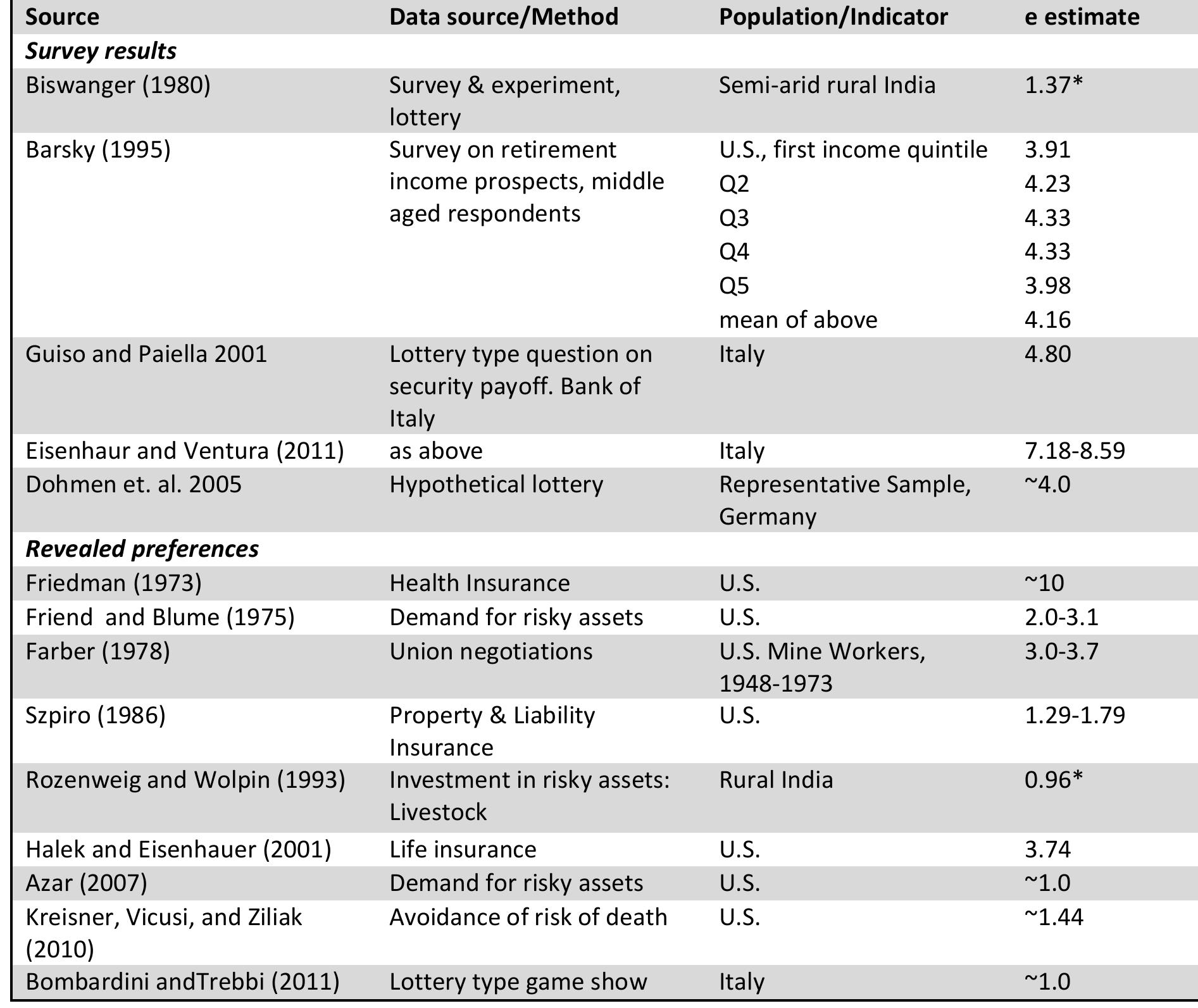 *model has been calibrated to adjust for credit constraints (including self-imposed quasi-constraints or uncertainty aversion 
