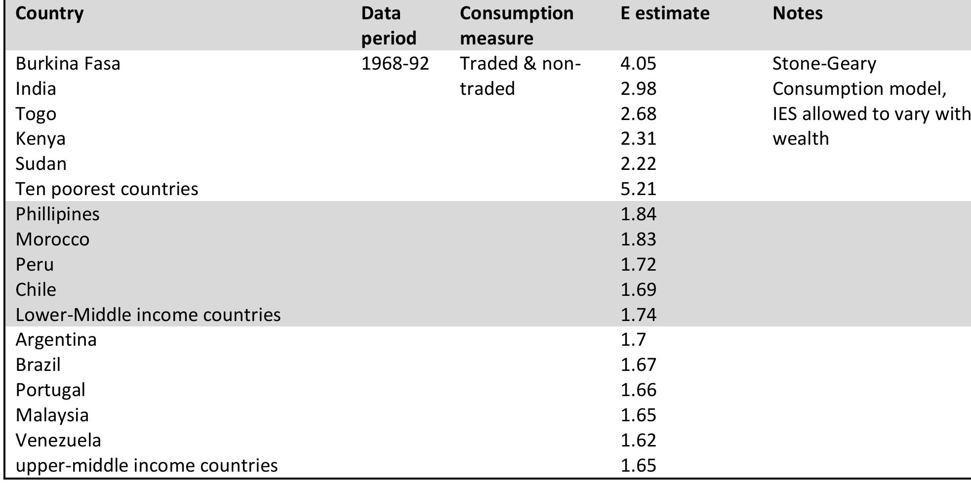 2.3 Estimating ¢ derived from consumer demand: The Fisher, Frisch and Fellner method  Table 9 Estimates by Ogaki, Ostry and Reinhart (1996) for low to upper middle income countries 