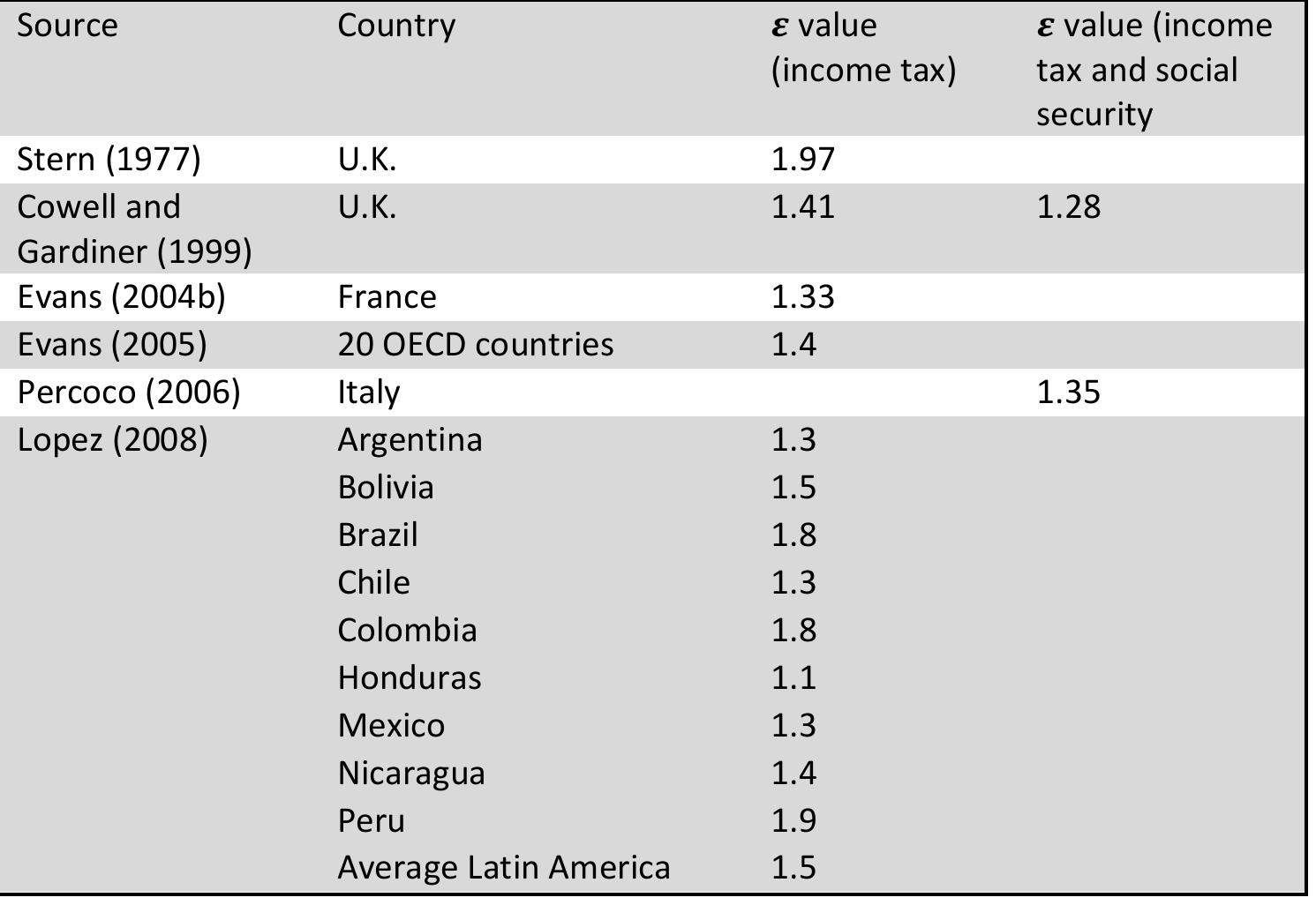 Table 11 Estimates of € derived from taxation progressivity and the equal absolute sacrifice model  axation schedules.” In particular, it is plausible that governments would depart from the  qual sacrifice principle in both utilitarian/ega  ressure for more or less equal post-transfer income distribu  qual absolu  te sacrifice can be shown to be ro  bust, there is little reason to suggest  itarian or elitist directions due to political tions. Even if the principle o  that  overnments are able to correctly estimate a representative utility function, and then ap  hat informa  ariation in marginal utility across income leve  he results o btained by  tion to produce a taxation schedu  bsolute sacrifice model is given in table 11.  e that even approximately reflects  btained by the method, they are remarkably consistent with the resul  the act s. Although little weight should be given t tS  the life-cycle and FFF models. A summary of estimates derived from the equ  ° For recent discussions in defence of the equal sacrifice model, see David Evans and Haluk Sezer, “A time preference measure of the social discount rate for the UK,” Applied Economics 34, no. 15 (August 3, 2011): 1925-1934; Evans, “The Elasticity of Marginal Utility of Consumption: Estimates for 20 OECD Countries”; Frank A. Cowell and Gardiner, K. A., Welfare Weights, Working Paper (London: Office of Fair Trading, 1999), http://www.oft.gov.uk/shared_oft/reports/consumer_protection/oft282. pdf. 