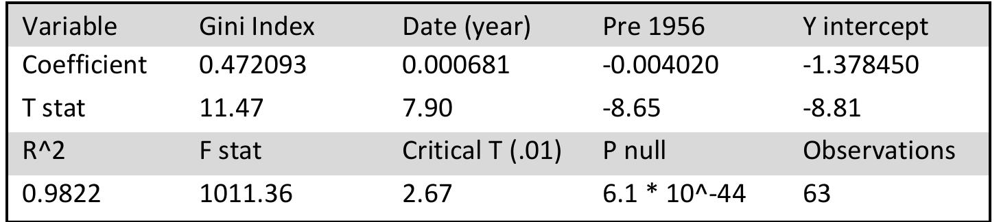 Table 12 Regression statistics, income inequality and FIRE sector size, US 1948-2010 