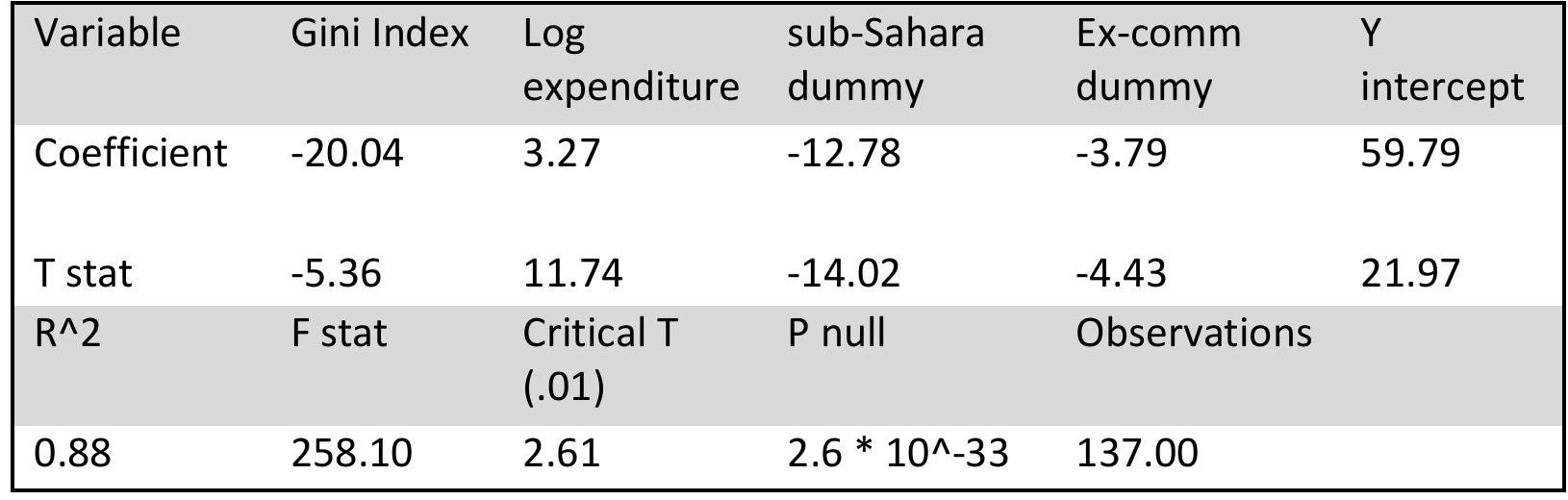 Table 14 OLS statistical significance check: Gini index and life expectancy  The iterative process adopted relies not on estimating the general shape of the income- outcome function across countries, which is given, but on minimising deviations from this general function that are induced by variations in inequality across countries. This is advantageous, because the concavity of the expenditure-life expectancy function across countries is different to the function being estimated, which captures the positional and external effects of background inequality (which likely operate within, but not across countries).’® It is hypothesised that high inequality will lead to underperformance in hea outcomes, in comparison to more equal countries with similar unadjusted incomes. As the inequality aversion parameter increases, the predicted outcomes for these countries will reduced, and vice versa, improving the R42 towards its maximum. Beyond this maximum, increases in the inequality aversion parameter will decrease model performace. 