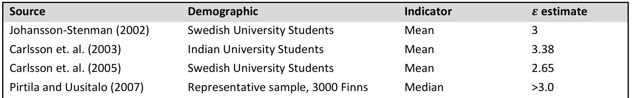 Table 16 Estimates for ¢ from Harsanyi Lotteries  Harsanyi Lotteries and related methods can also be utilised to produce independent measures of inequality aversion, and measures of negative positional effects. For example, Carlssonet. al. (2005) finds that persons are often significantly inequality averse in the sense that they will choose to be individually poorer in order to live in a more equal society. Such a result is consistent with the respondent taking into account likely negative external effects. In Johansson-Stenman (2002) and Carlsson et. al. (2005), the marginal social utility from consumption, including induced external envy effects is estimated across the income  spectrum. According to Johansson-Stenman (2002): 