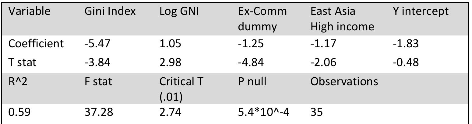 Table 18 Statistical significance check: Gini index and reported life satisfaction-High income countries 