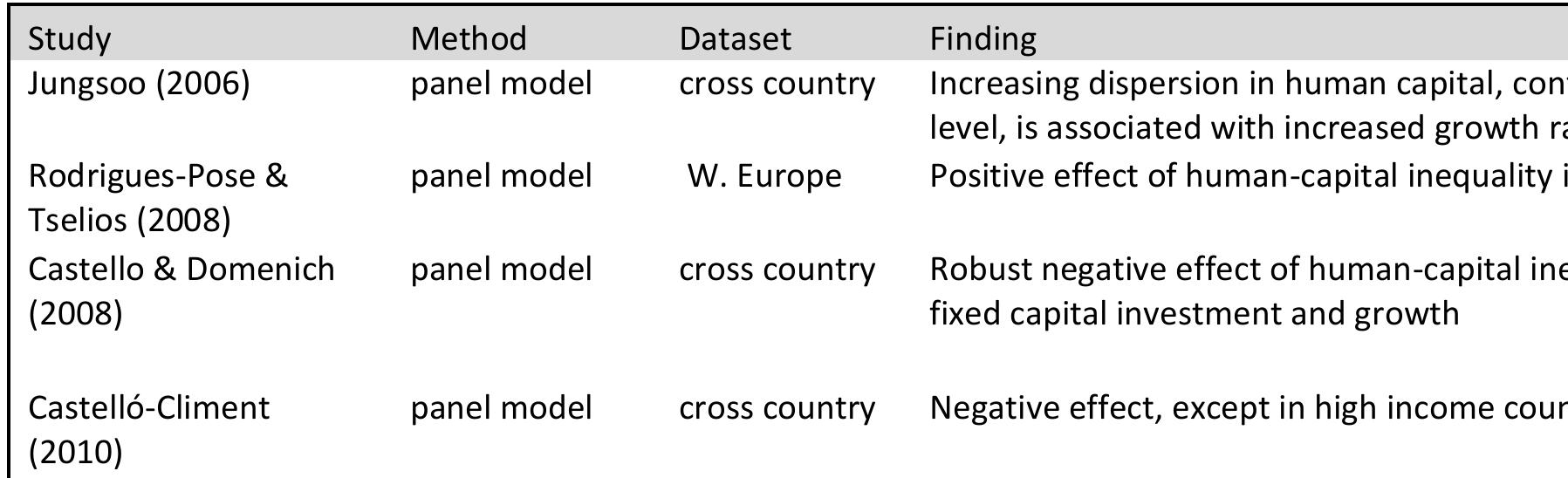 Table 23 Empirical studies on the human-capital inequality-growth relationship 