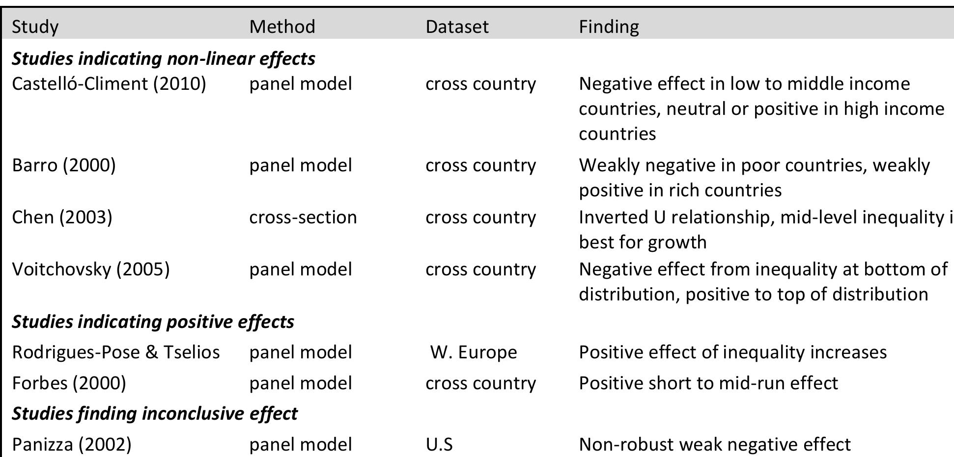 Table 24 Studies indicating a positive, non-linear, or inconclusive income inequality- growth relationship  4.1.5 The distribution of income, savings constraints, and credit-crisis 