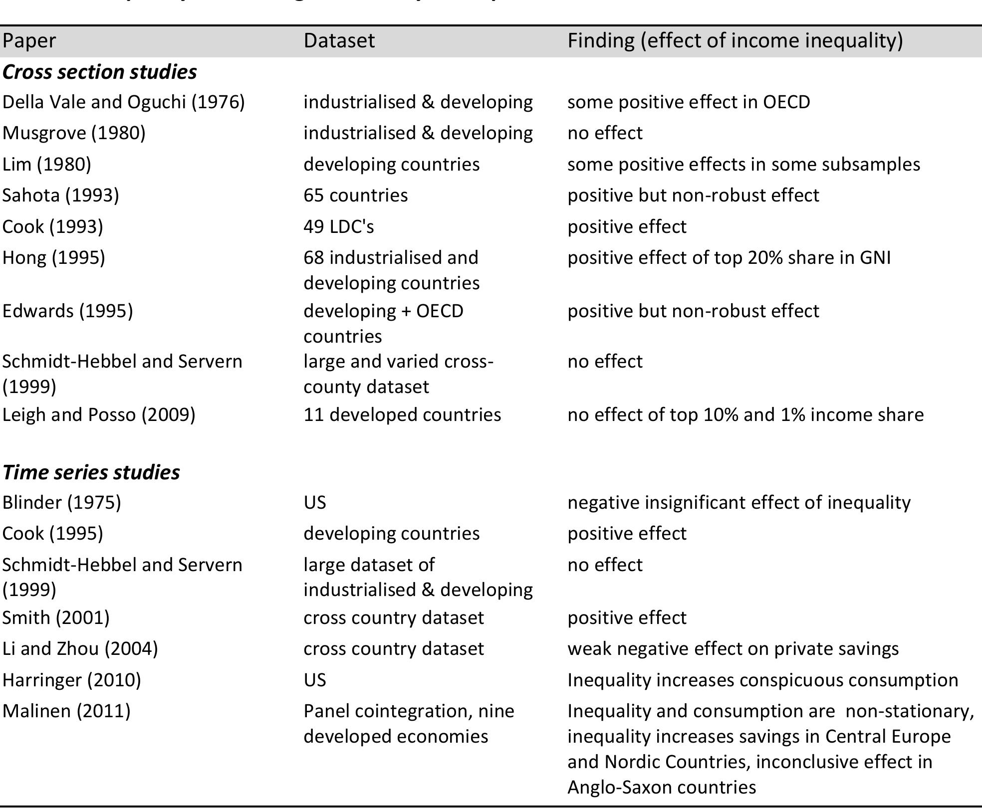 n addition to these estimates, | present original empirical work on the relationship betwee income inequality and government and aggregate savings, the external balance, and growt for OECD countries, utilising a cross section of inequality circa 2005 and the average macroeconomic variables over the period 2000-2010.” These estimates are presented in  figures 14 to 18. These results, although not all highly significant, suggest that the level of  inequality exerts a negative effect on savings and growth in this sample, with no non-lineal effects present. In particular, the negative growth relationship appears to be highly linked ' the negative external balance relationship. Countries with relatively high inequality have  tended to have negative external balances, higher debt levels, and have consequently beer relatively more affected by the GFC than more equal countries. As shown in figure 18, ther is no relationship between inequality and the rate of private investment. 