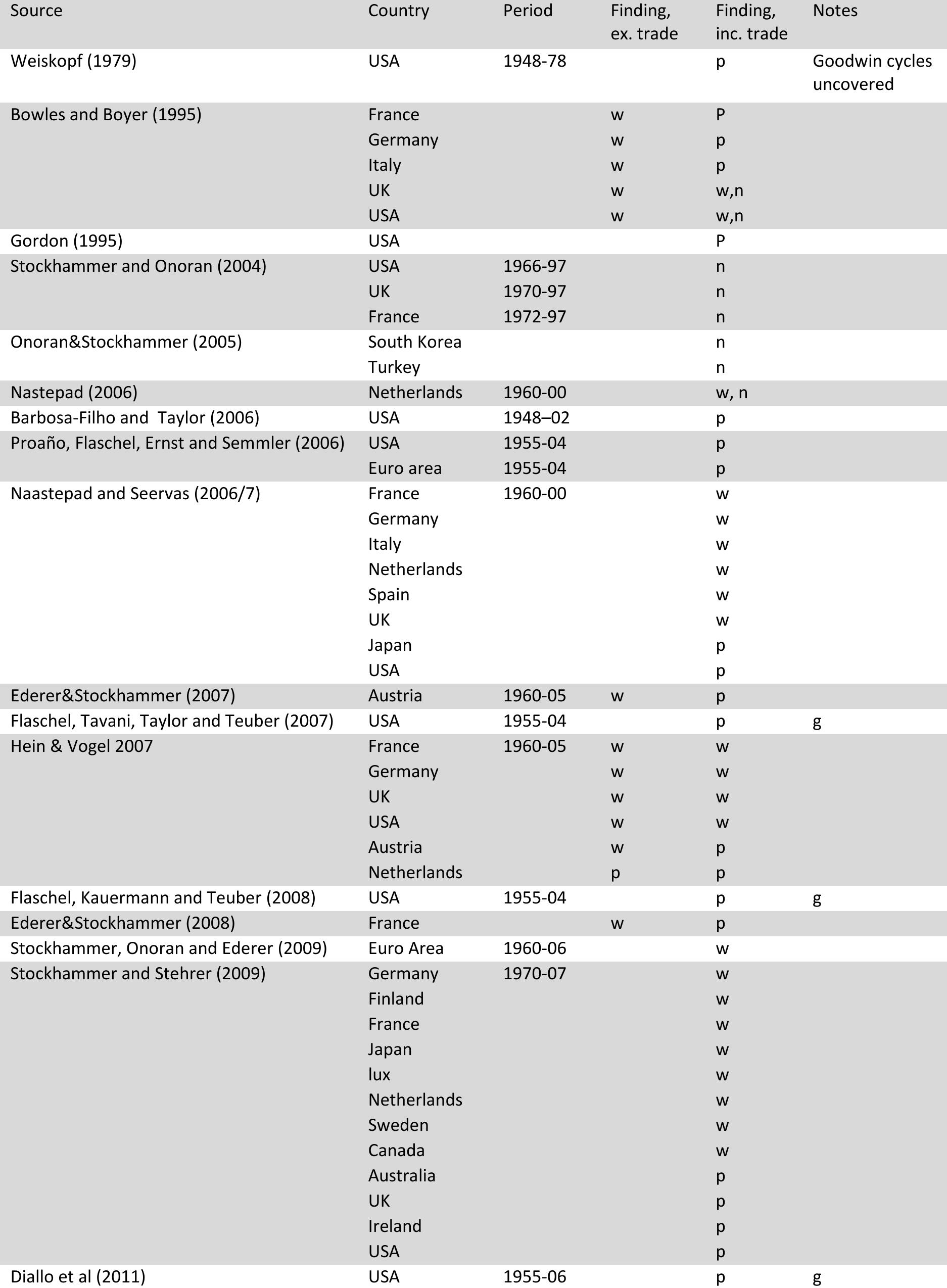 Glossary: p=profit led, w= wage led, n = weak or insignificant result, g= goodwin cycle model 