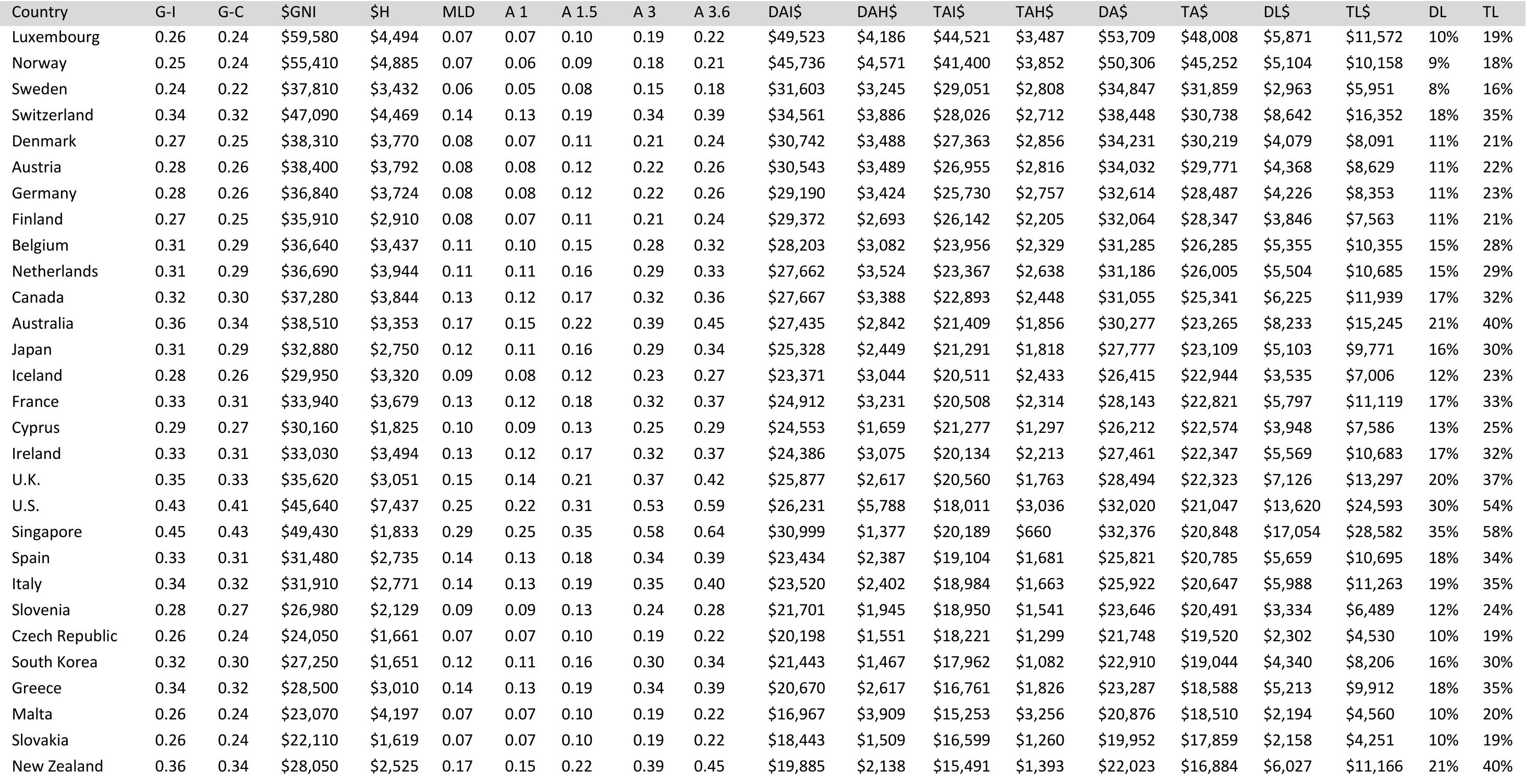 Table 28 Inequality adjusted GNI per capita and direct and indirect inequality induced welfare losses for 137 countries (~2008) 