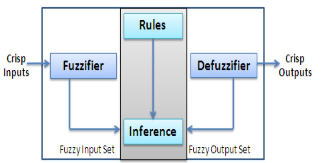 As shown in figure-1, firstly, a crisp set of input data are