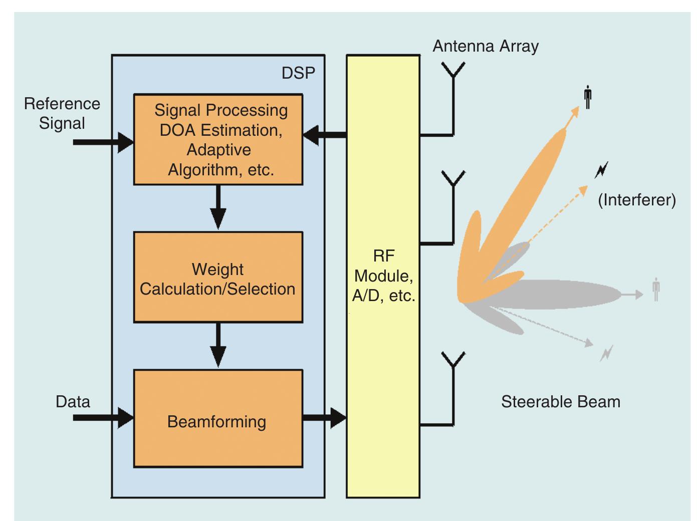 (PDF) Signal processing for wideband smart antenna array applications