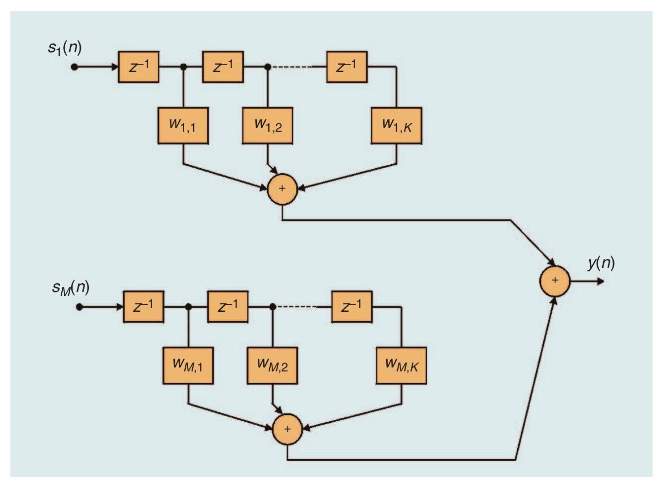 (PDF) Signal processing for wideband smart antenna array applications