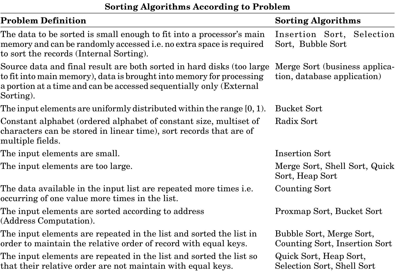 (PDF) Selection of Best Sorting Algorithm