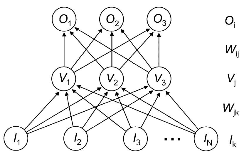 Output Node 12. a generic feedforward neural network. [, are the input
