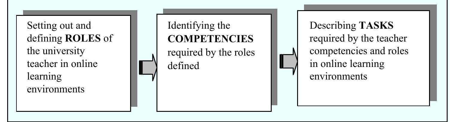 Figure 1 - from University teacher roles and competencies in