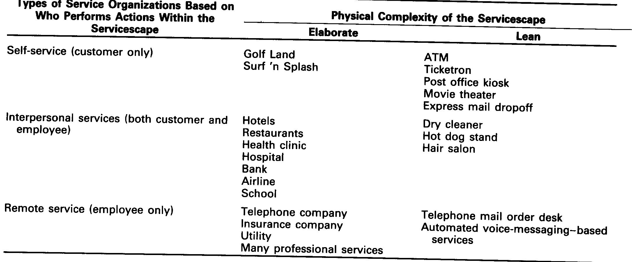 Physical Services Examples (PDF) Servicescapes: the impact of physical surroundings on customers ...