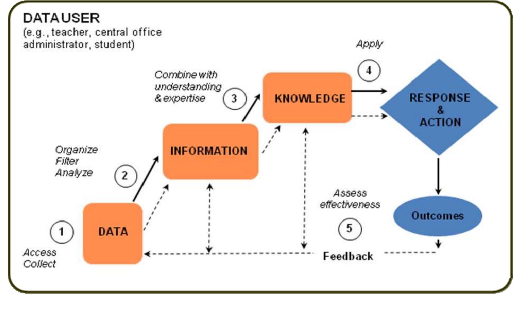 (PDF) Interventions promoting educators' use of data: Research insights ...