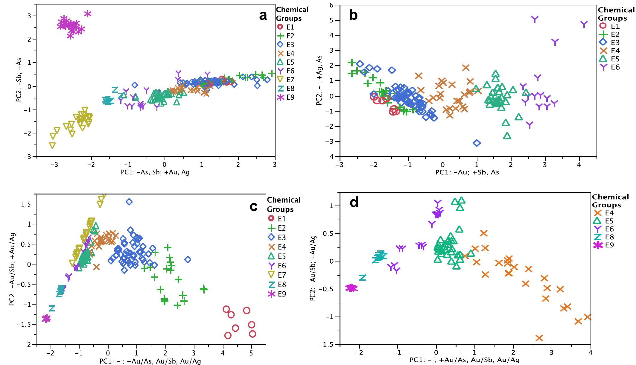 Principal component analysis (pca) of elemental data from