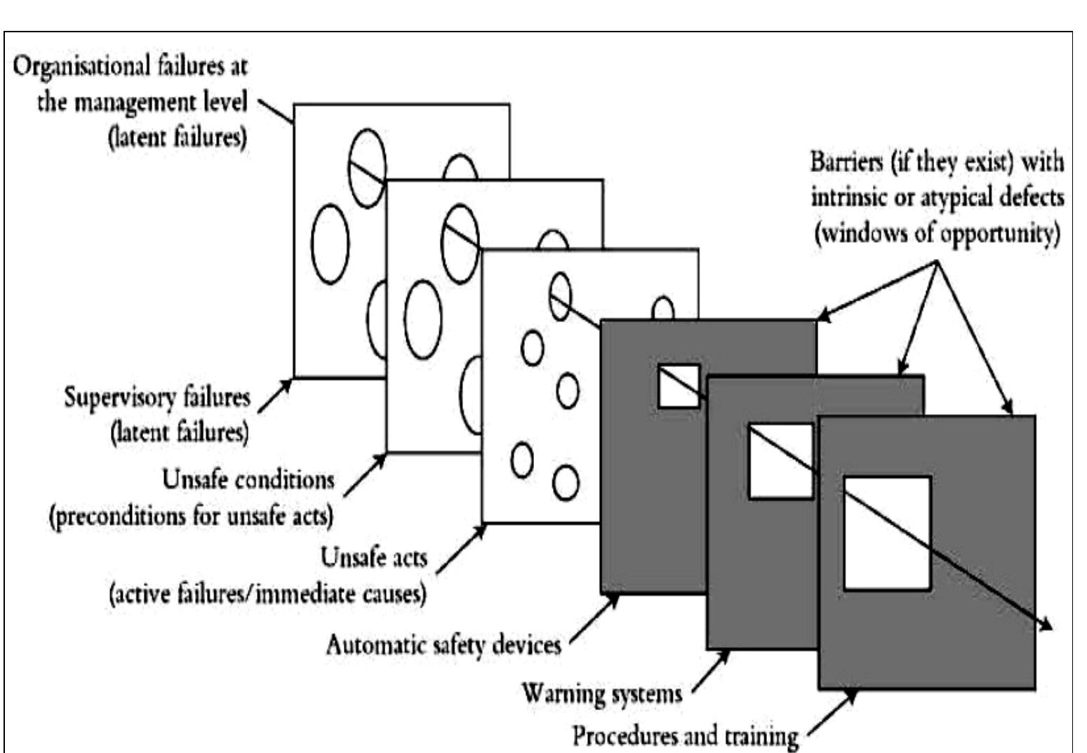 Reson Model Swiss cheese accident causation model (james reason,