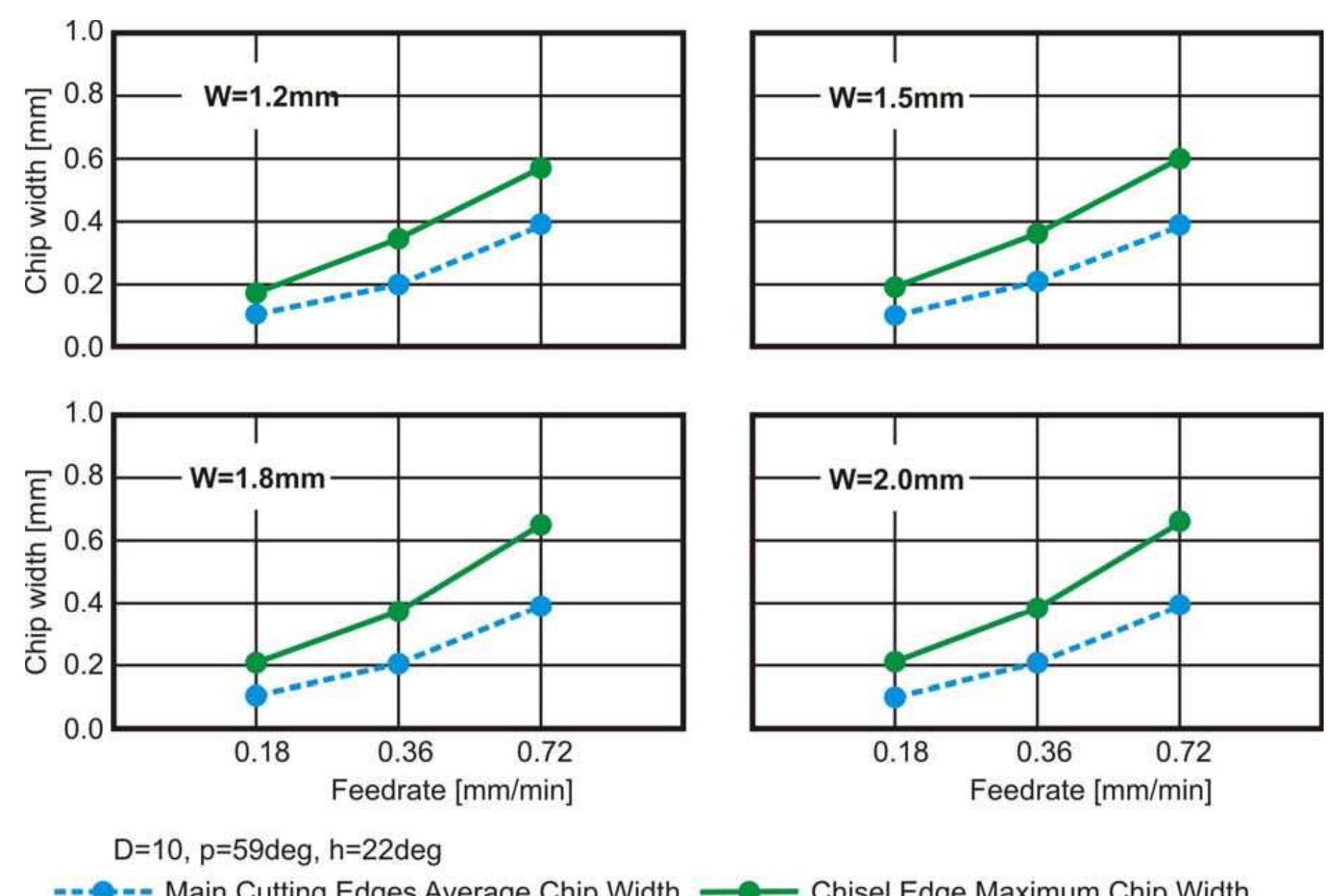Example. Chip Cad Graph Figure 4 - CAD based predictive models of the undeformed