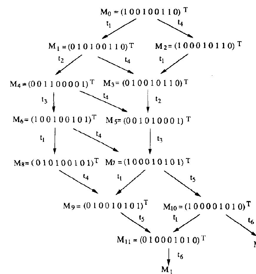 Fiz. 14. coverability tree of the petri net model shown in