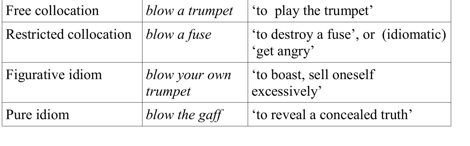 Simple Colligations Table 3 - from Collocations in Science Writing