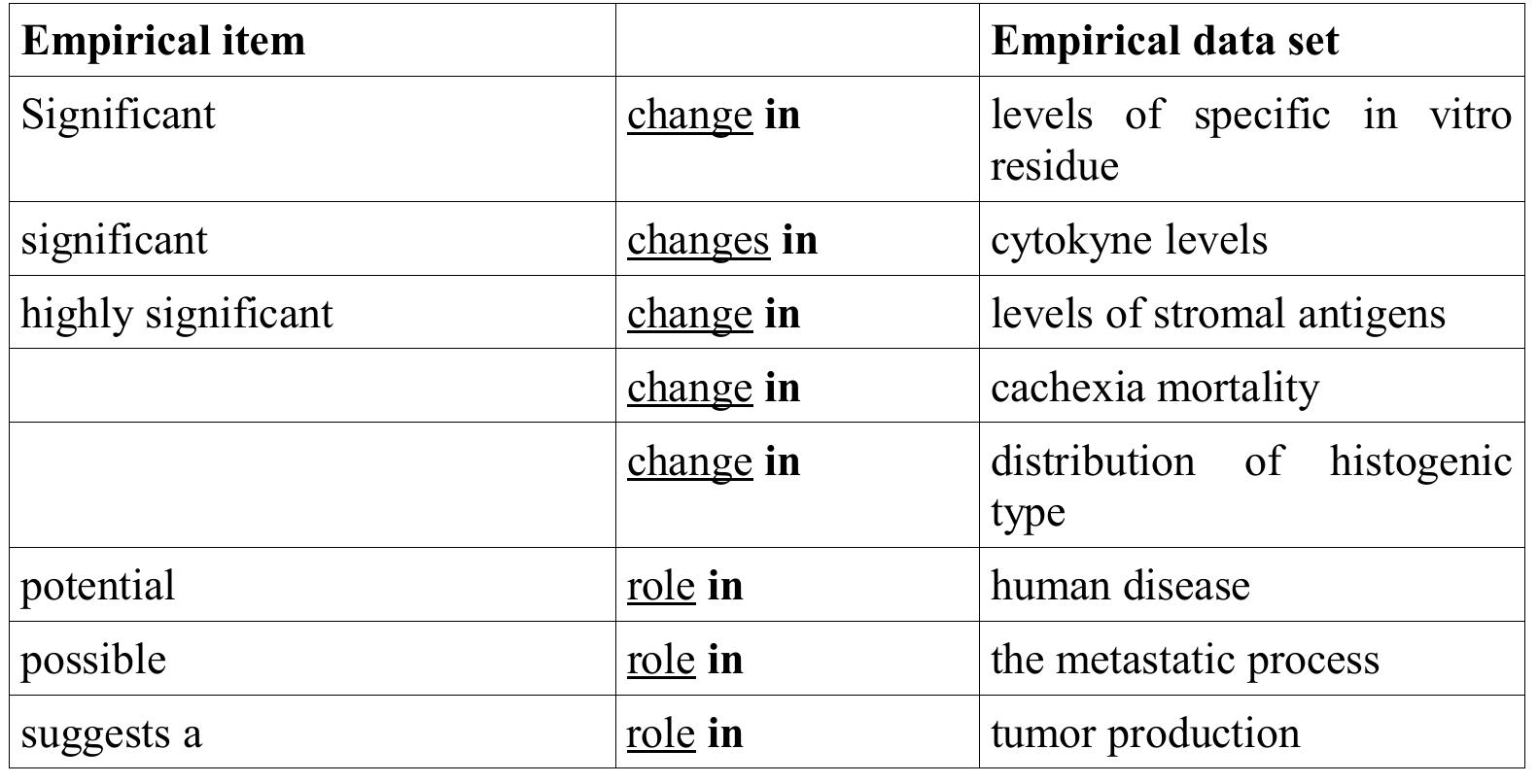 Table 32 - Collocations in Science Writing