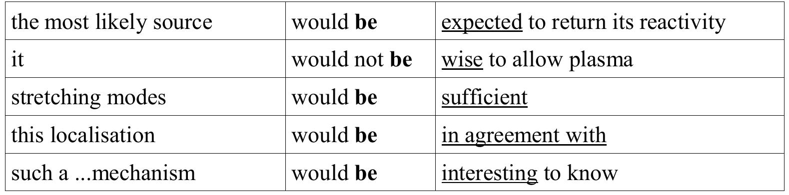 Table 147 - Collocations in Science Writing
