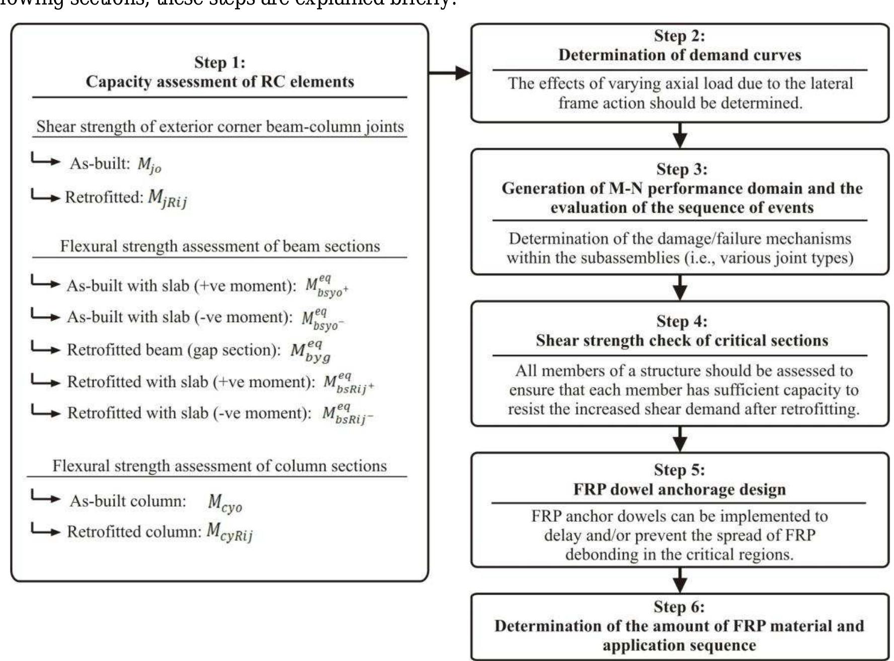 Flowchart for assessment and frp retrofit of rc model