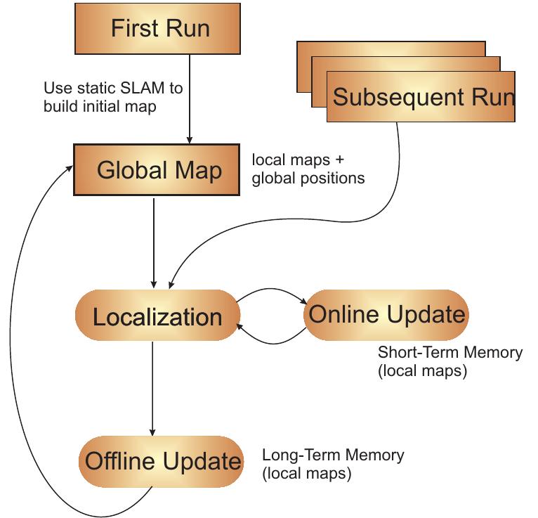 Internal Map Model Internal map representation. the dynamic map consists of a