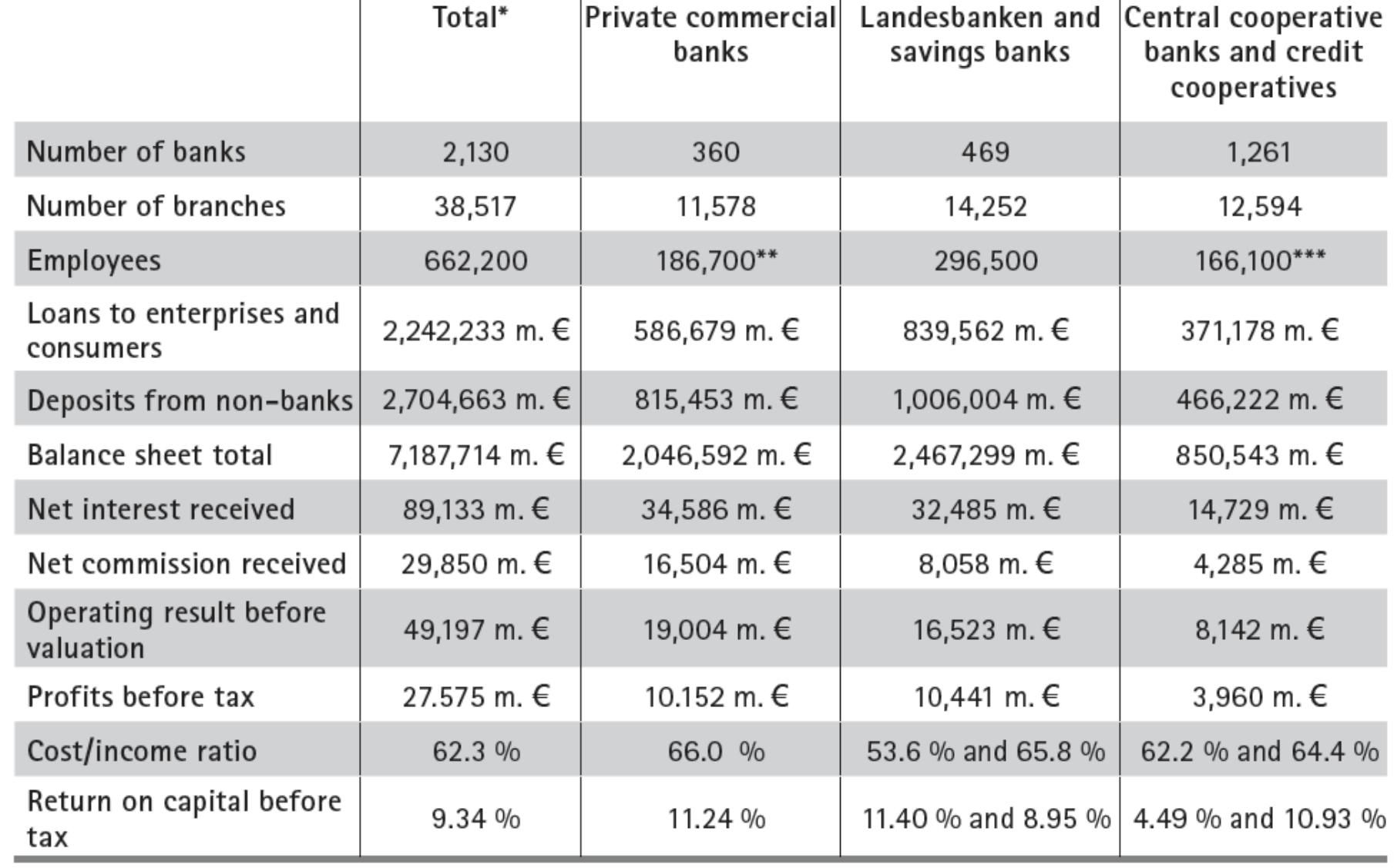 3 - key metrics of the german banking system in 2006 type of