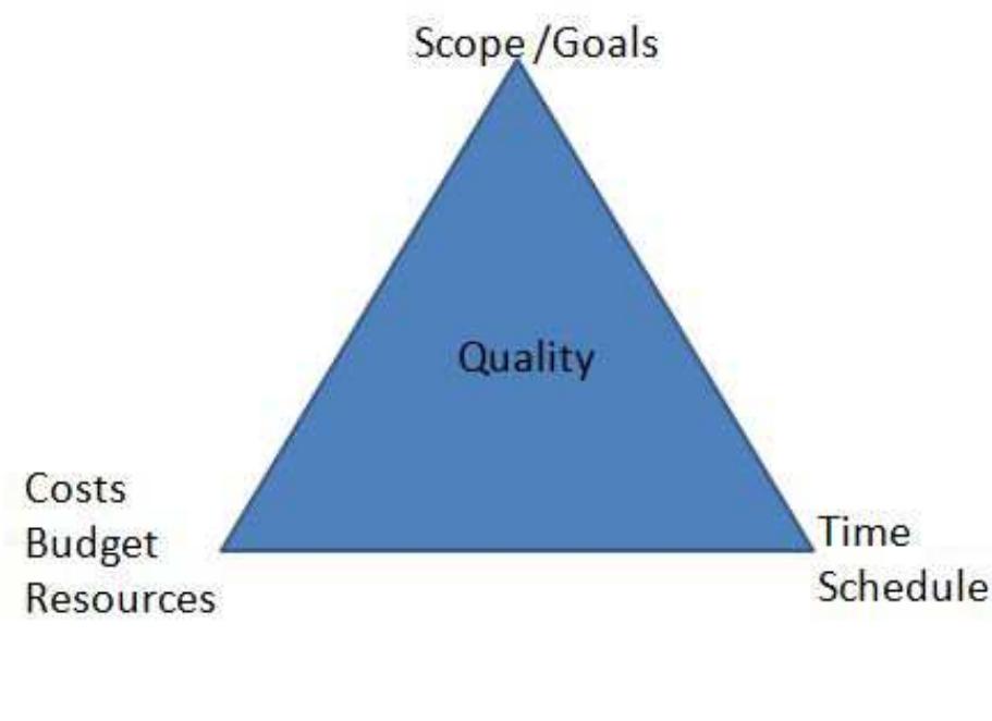 To structure our experience of playing FarmVille, we see it as an analogy for the practice of project management. A project is a planned set of interrelated tasks to be executed over a fixed period and within certain cost and other limitations (BusinessDictionary.com 2012). The so called “project  management triangle” illustrates the constraints of project management: Budget, quality, goals and  time are interdependent factors. If one of these factors changes, at least one of the others must be adjusted in consequence (Lewis 2001). 