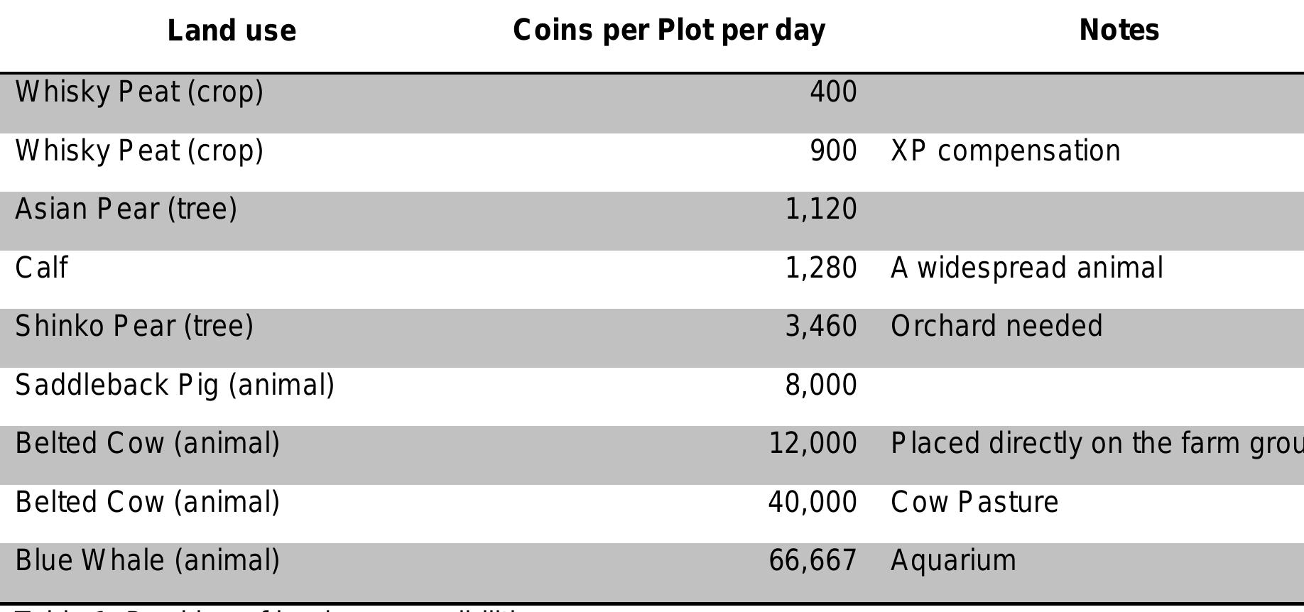 The above winding discussion about the best land use mirrors a characteristic of the game: the steady content stream. To optimize his or her game play, the player is required to manage his or her resource knowledge about the game - continuous learning is required, so that the player doesn't miss important opportunities. A systematic approach is rewarded: Reading a Farmville website on a regular basis or periodically having “window-shopping” tours in the Market (the Farmville dialog to buy  in-game items) are two among many. The most important news items are announced in the game, and the player is expected to pay attention.  rees has also an impact on the profit ranking: Asian Pears are used to breed Shinko Pears: th equires the use of Orchards, but the land requirement stays the same. Shinko Pears can kt varvested for 210 Coins a day, which adds up to 3,460 Coins per Plot per day, so cultivating Shink -ears is by far the most attractive land use. Again, this is only the second estimation: There a animals with high costs, but also high gains, like the Saddleback Pig. Its profit is 1,000 Coins eve wo days. The space requirement is 1 Square (one Plot comprises 16 Squares, being four by fol >quares and so Saddleback Pigs have a profit of 8,000 Coins per plot and day. Belted Cows deliv 3,000 Coins a day. Using 4 Squares, their revenue adds up to 12,000 Coins per Plot per day -  heory, because cows can be put into a Cow Pasture. This Building? holds up to 40 cows on ootprint of 48 Squares (8x6) - thus yielding 40 x 3,000 / 48 x 16 = 40,000 Coins per plot per day. / he moment this benchmark is only topped by the Blue Whale: This animal of the Hawaiian Paradise he newest of the 5 different farms a player can administer - can be harvested for 5,000 coins plt 1,250 coconuts, a new currency only valid on the Hawaiian Paradise (the introduction of this ne -urrency starts the optimization game again regarding this currency). Put into an Aquarium, the Blt Nhale yields 40 x 5,000 / 48 x 16 = 66,667 Coins per Plot per day. Here a restriction applies: A \quarium can be placed only in the water part of the Hawaiian Paradise; thus the available space  imited. 